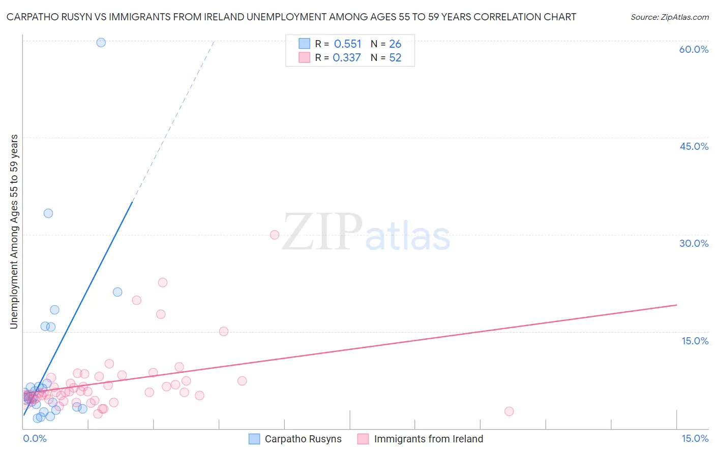 Carpatho Rusyn vs Immigrants from Ireland Unemployment Among Ages 55 to 59 years