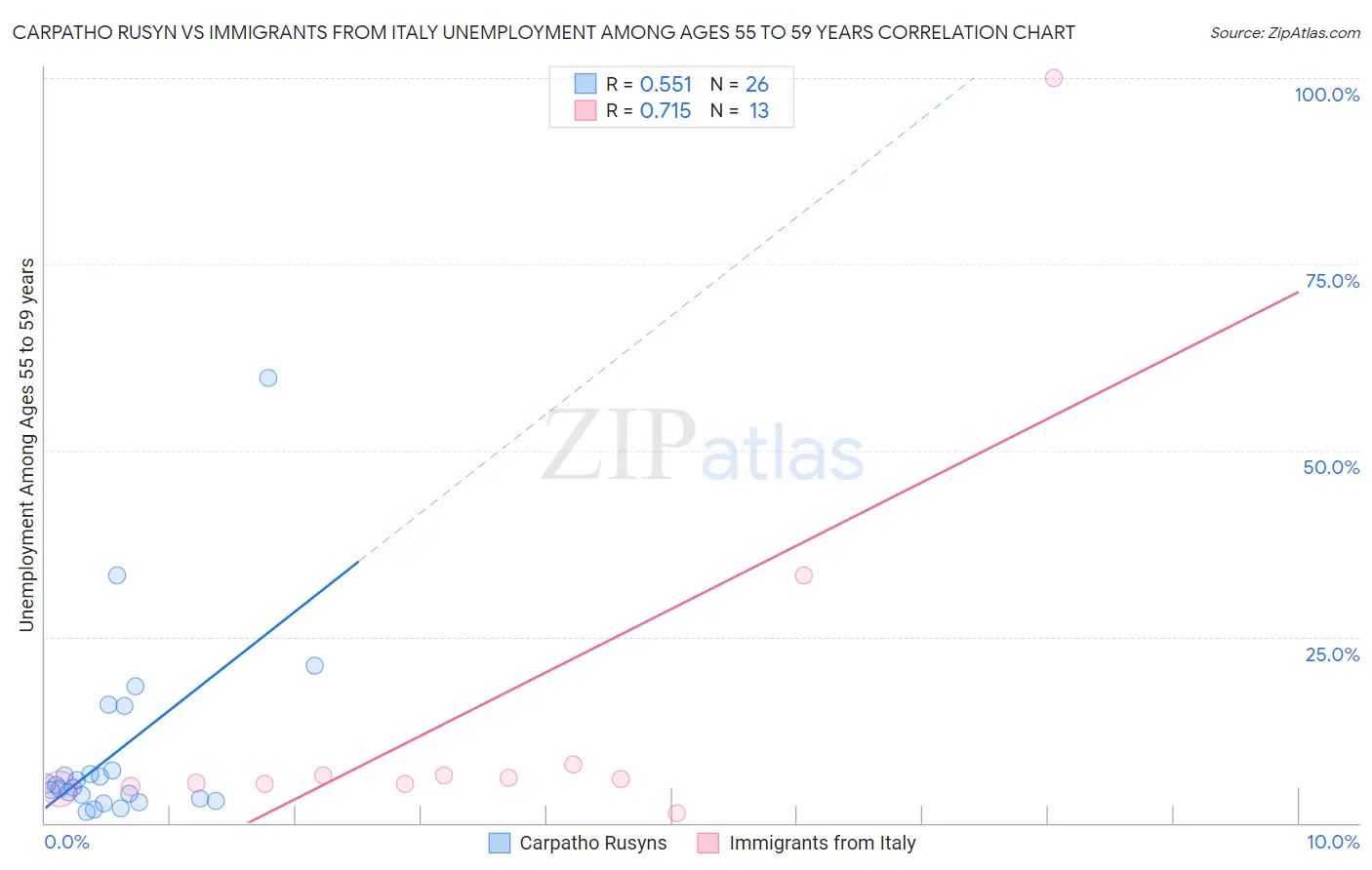 Carpatho Rusyn vs Immigrants from Italy Unemployment Among Ages 55 to 59 years