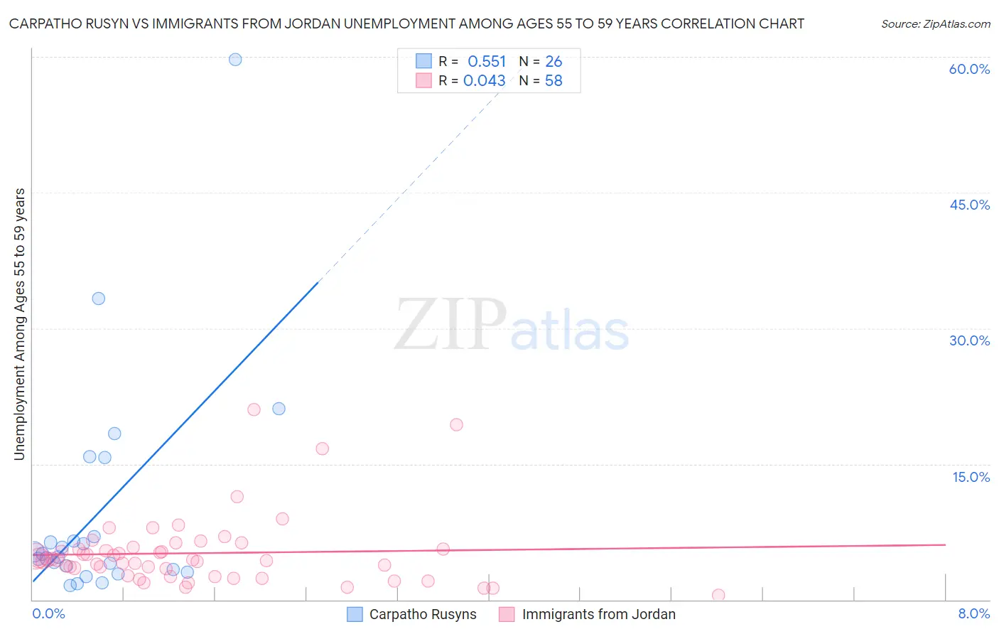 Carpatho Rusyn vs Immigrants from Jordan Unemployment Among Ages 55 to 59 years