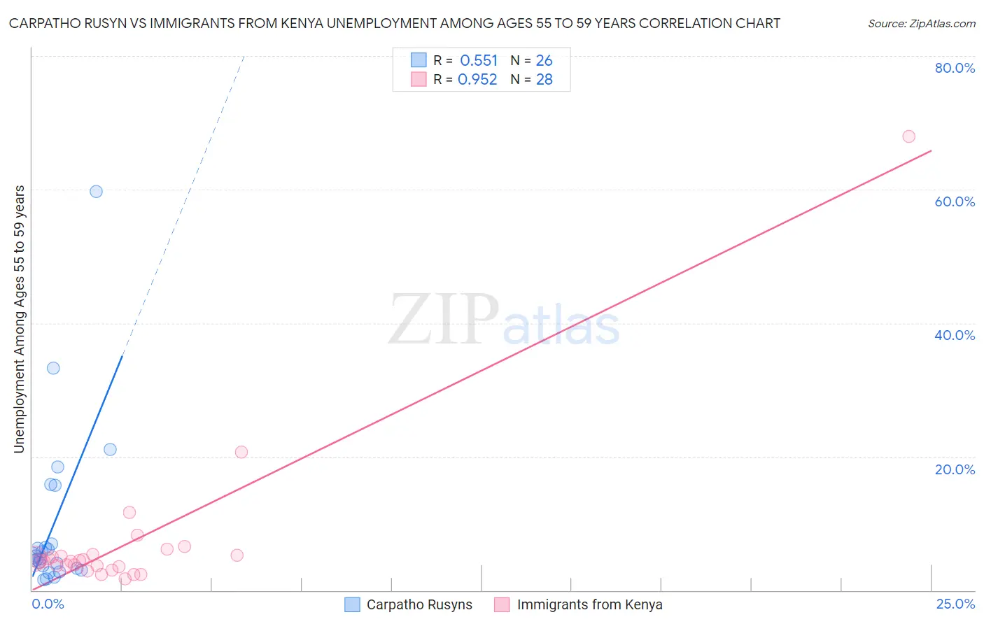 Carpatho Rusyn vs Immigrants from Kenya Unemployment Among Ages 55 to 59 years