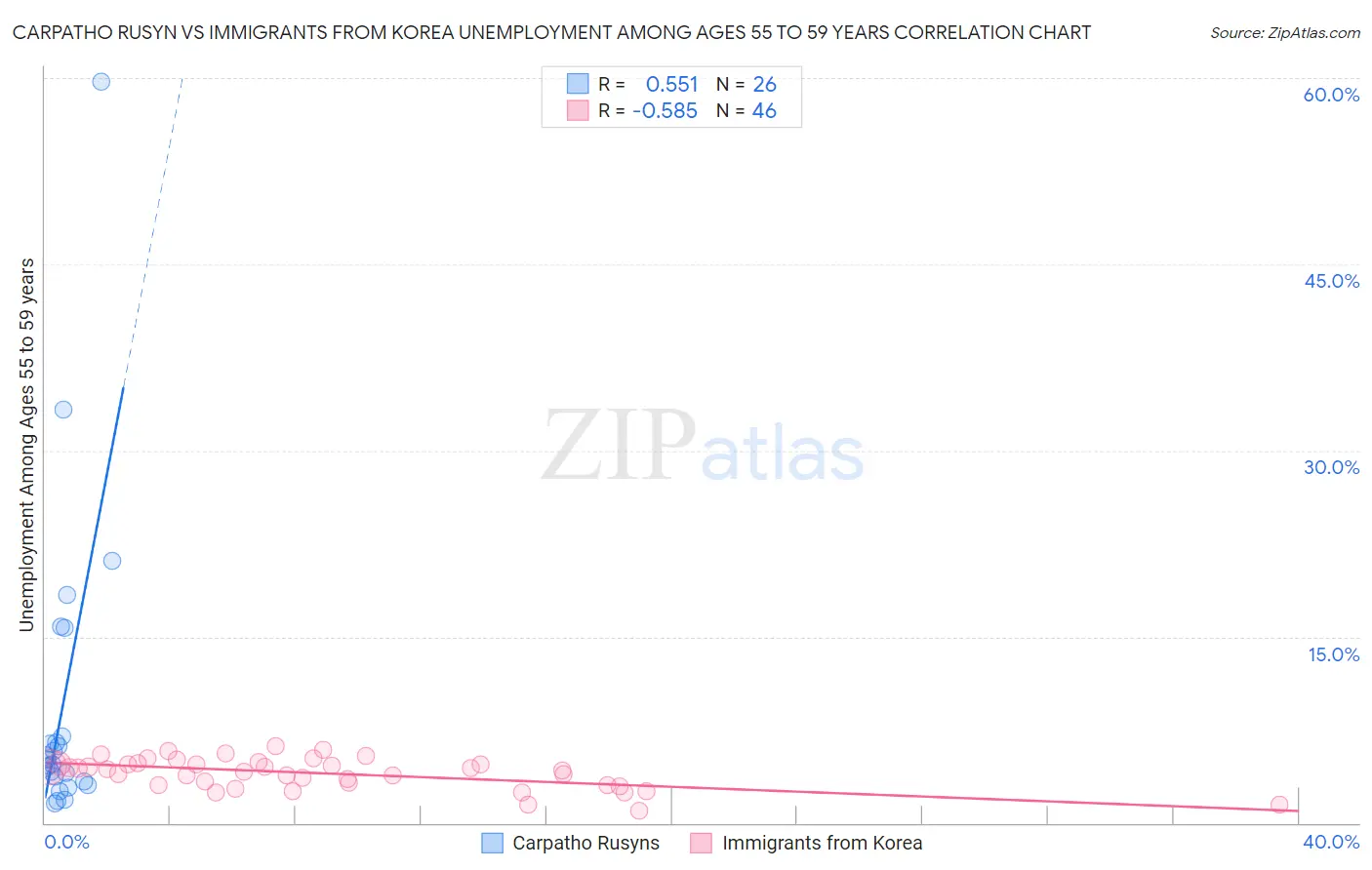 Carpatho Rusyn vs Immigrants from Korea Unemployment Among Ages 55 to 59 years