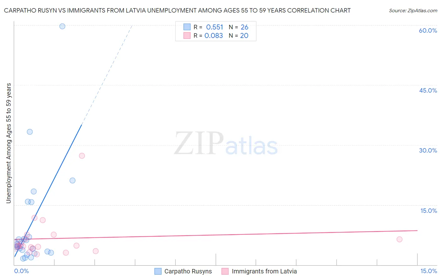 Carpatho Rusyn vs Immigrants from Latvia Unemployment Among Ages 55 to 59 years