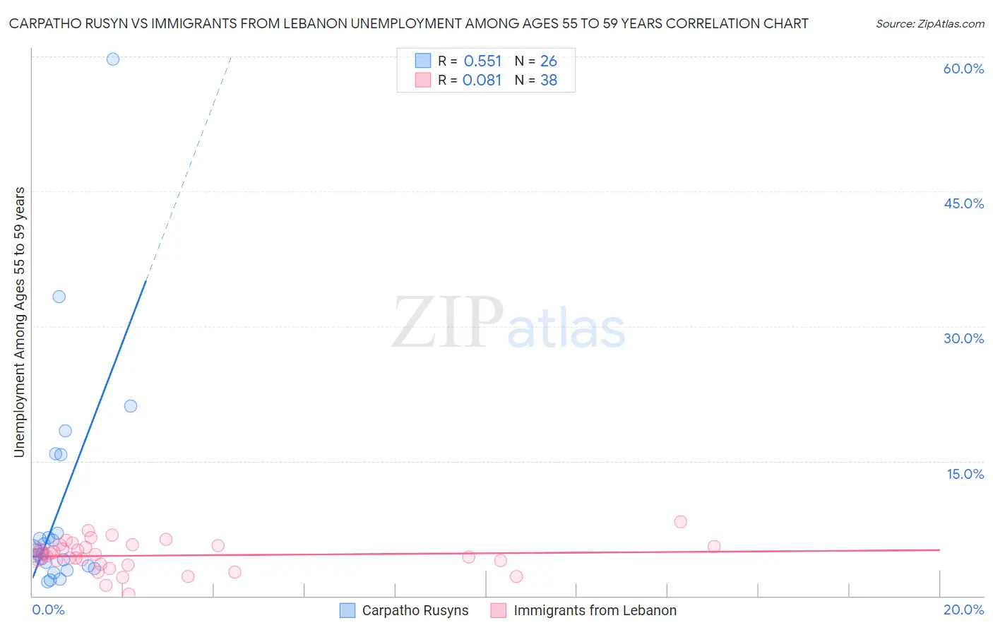 Carpatho Rusyn vs Immigrants from Lebanon Unemployment Among Ages 55 to 59 years