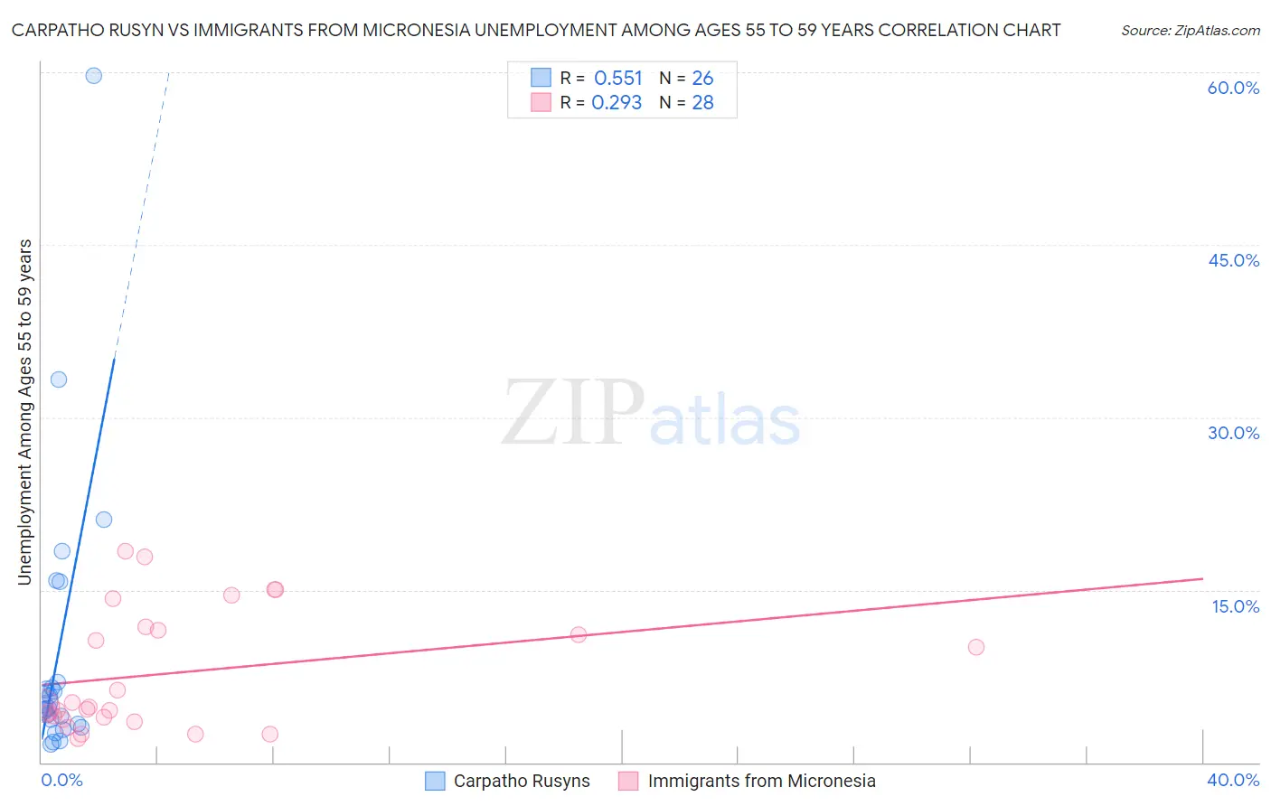 Carpatho Rusyn vs Immigrants from Micronesia Unemployment Among Ages 55 to 59 years