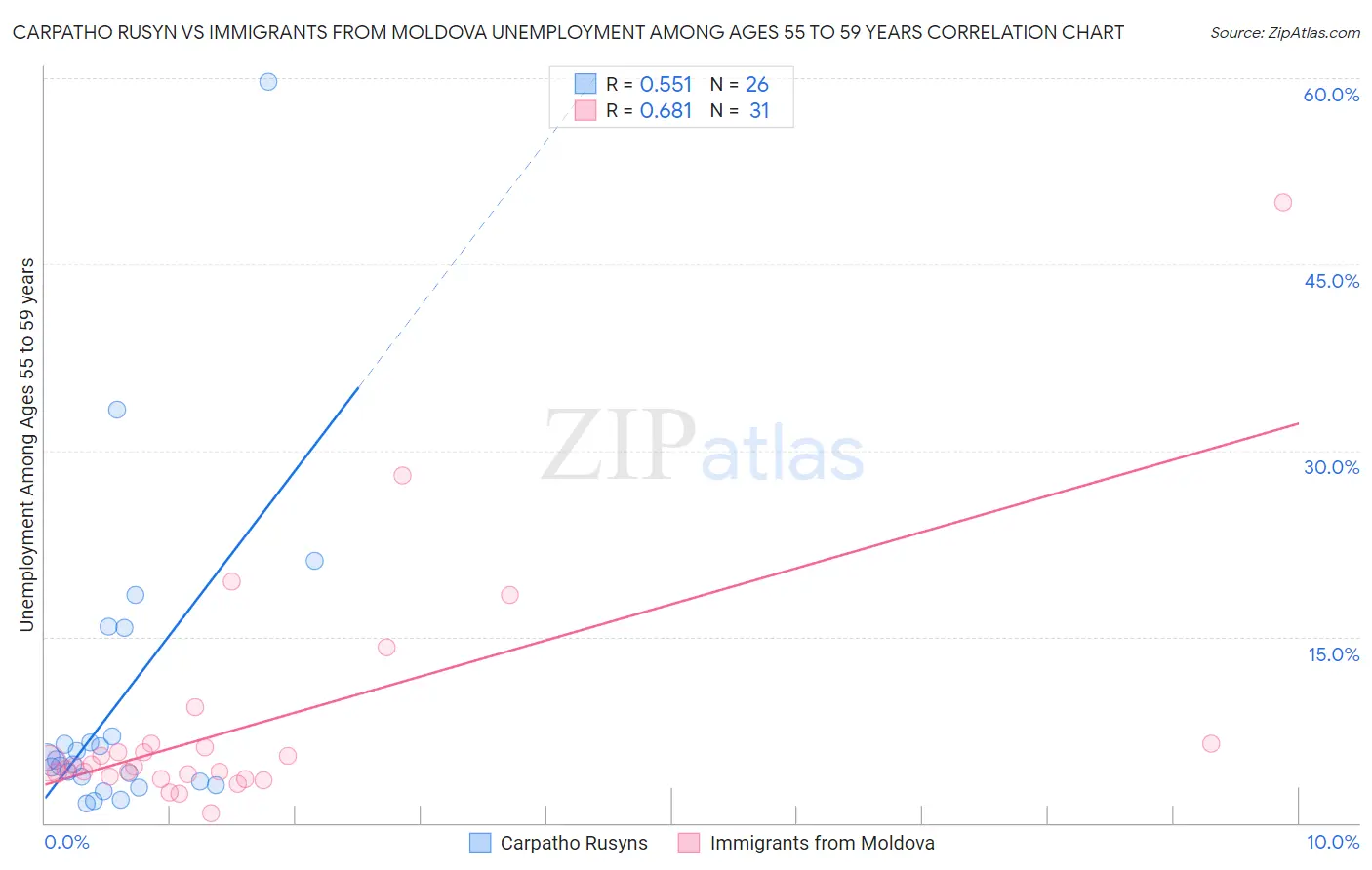 Carpatho Rusyn vs Immigrants from Moldova Unemployment Among Ages 55 to 59 years