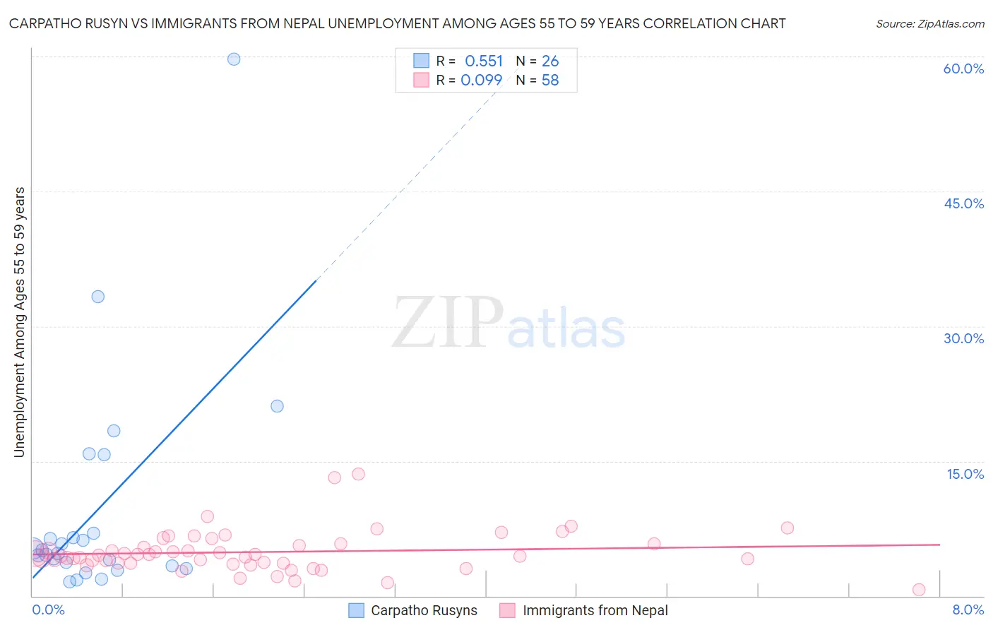 Carpatho Rusyn vs Immigrants from Nepal Unemployment Among Ages 55 to 59 years