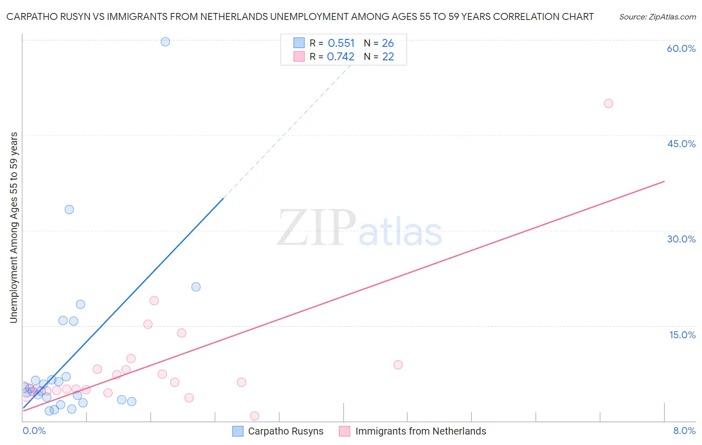 Carpatho Rusyn vs Immigrants from Netherlands Unemployment Among Ages 55 to 59 years