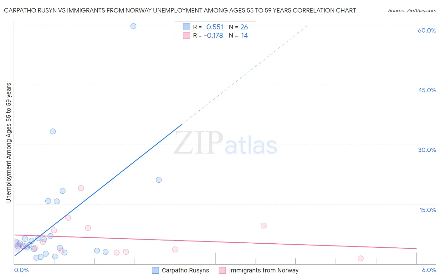 Carpatho Rusyn vs Immigrants from Norway Unemployment Among Ages 55 to 59 years