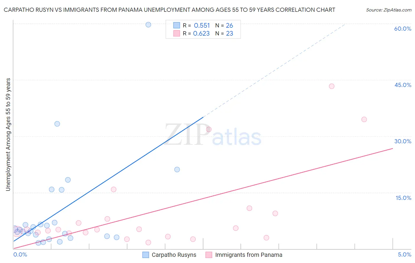 Carpatho Rusyn vs Immigrants from Panama Unemployment Among Ages 55 to 59 years