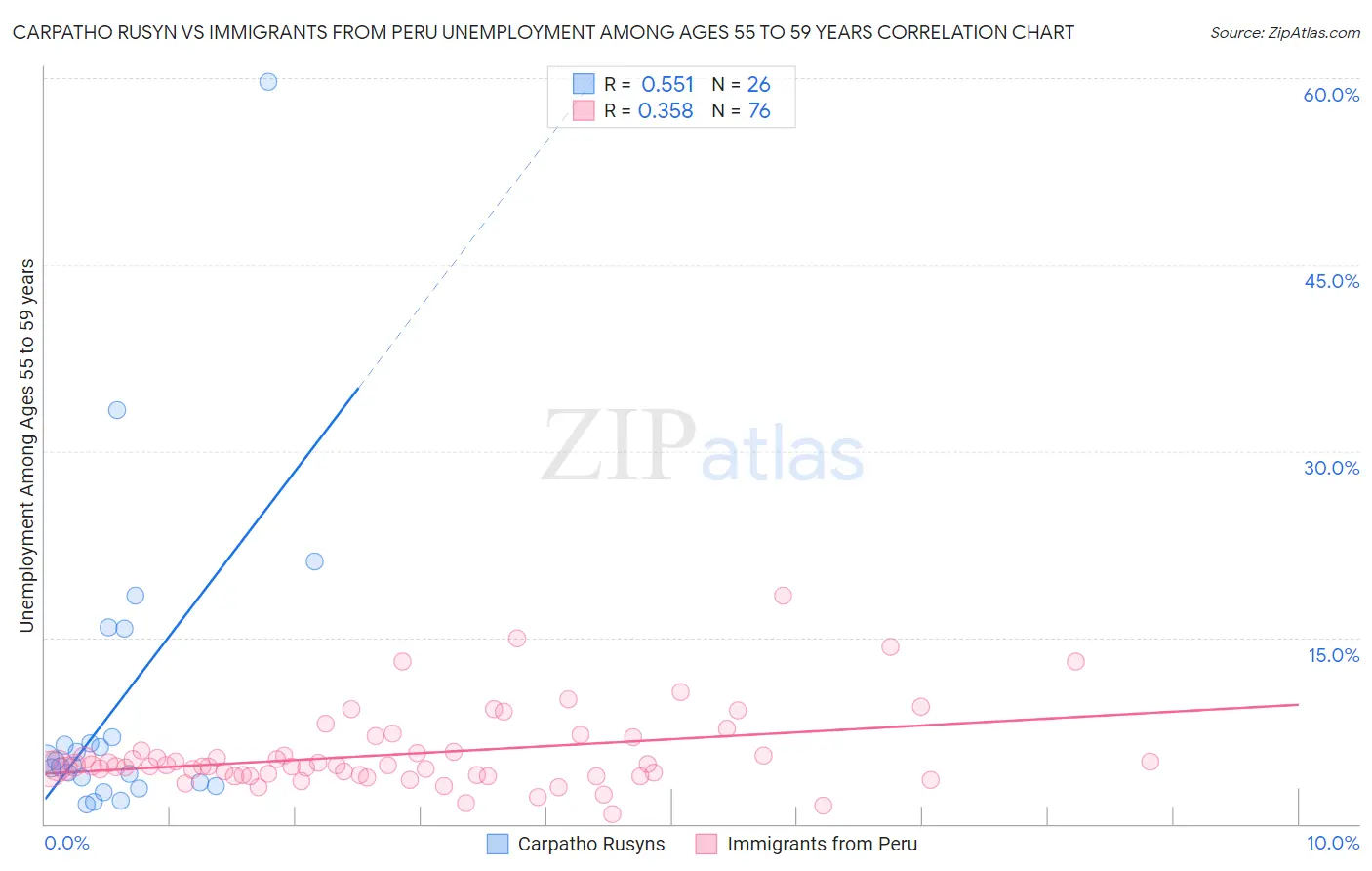 Carpatho Rusyn vs Immigrants from Peru Unemployment Among Ages 55 to 59 years