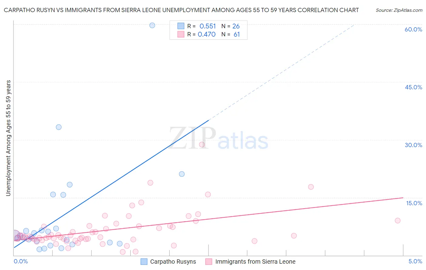 Carpatho Rusyn vs Immigrants from Sierra Leone Unemployment Among Ages 55 to 59 years