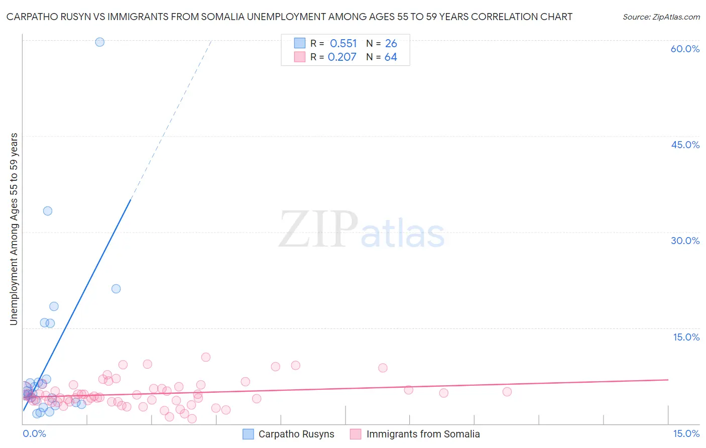 Carpatho Rusyn vs Immigrants from Somalia Unemployment Among Ages 55 to 59 years