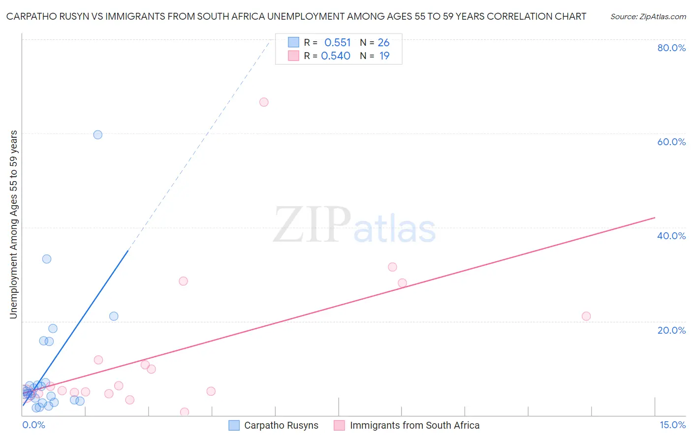 Carpatho Rusyn vs Immigrants from South Africa Unemployment Among Ages 55 to 59 years