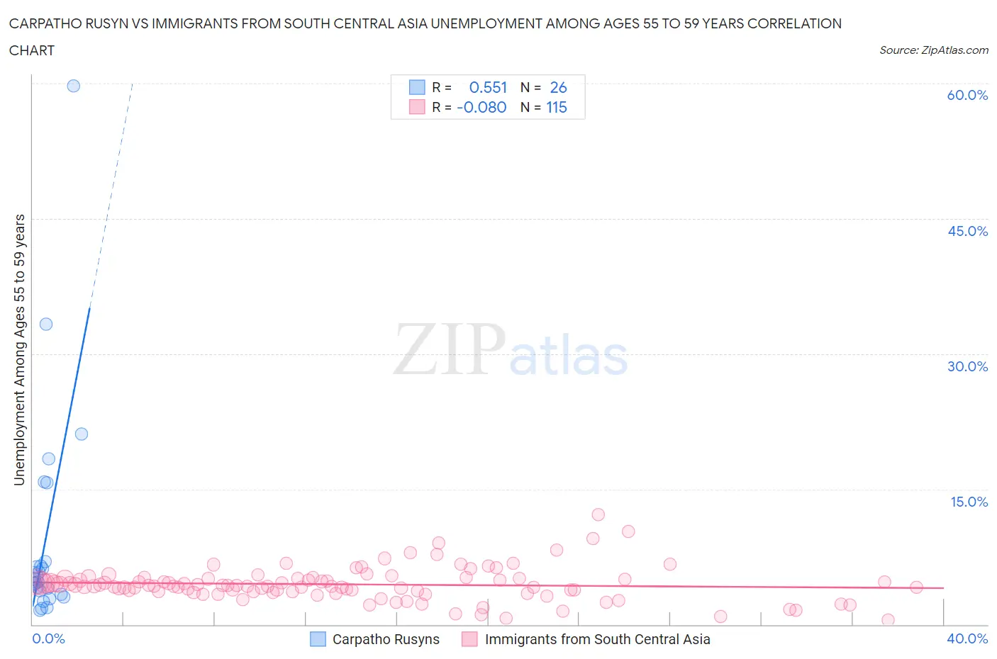 Carpatho Rusyn vs Immigrants from South Central Asia Unemployment Among Ages 55 to 59 years