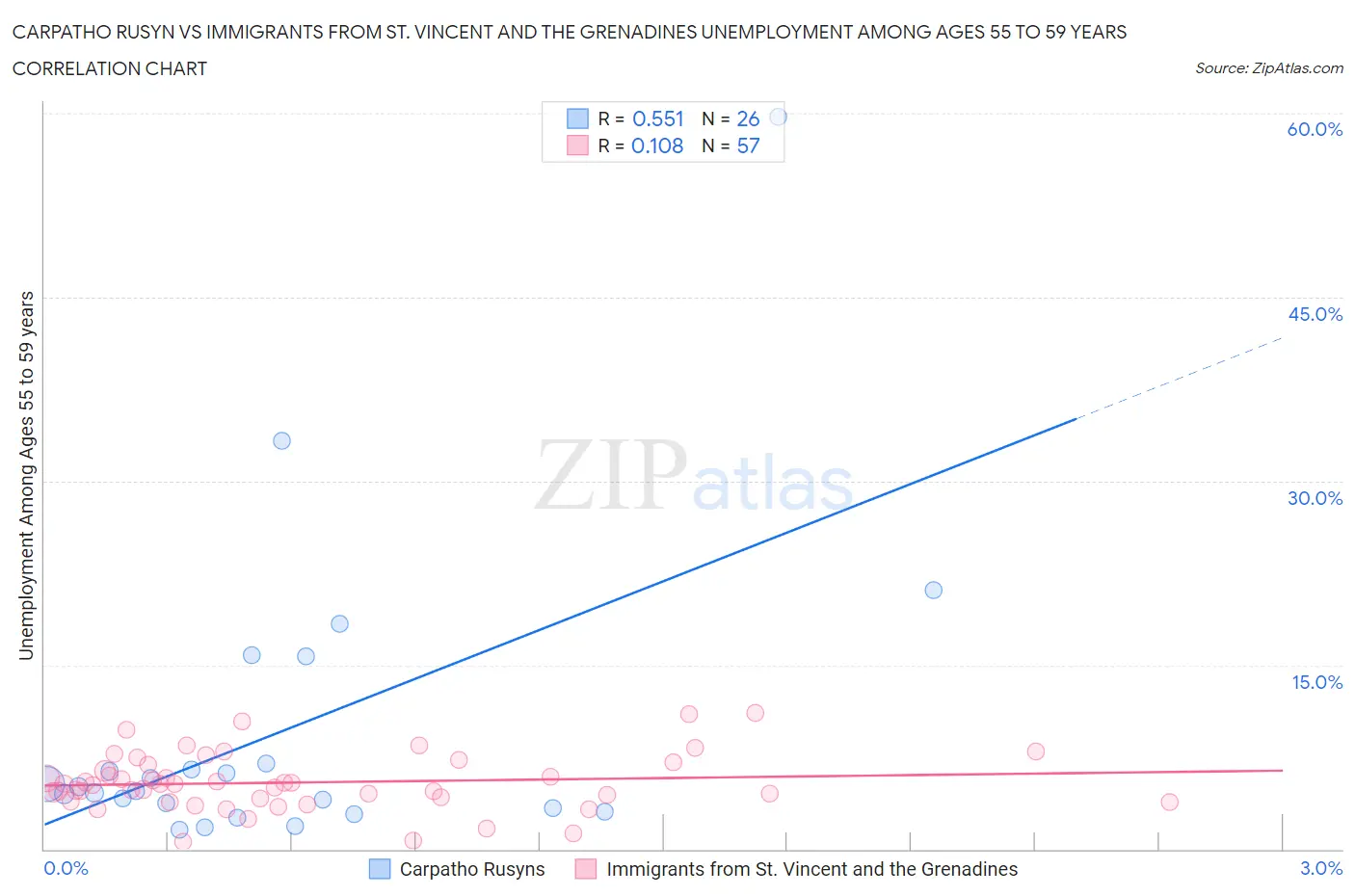 Carpatho Rusyn vs Immigrants from St. Vincent and the Grenadines Unemployment Among Ages 55 to 59 years