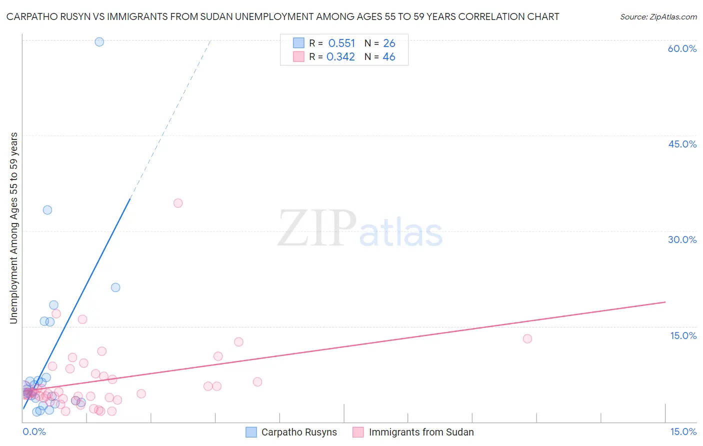 Carpatho Rusyn vs Immigrants from Sudan Unemployment Among Ages 55 to 59 years