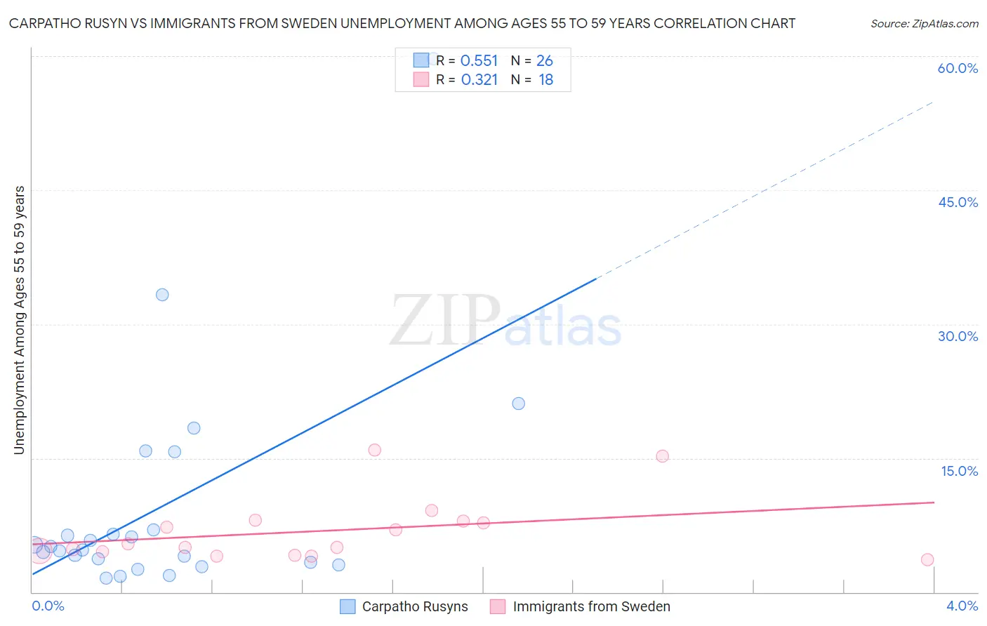 Carpatho Rusyn vs Immigrants from Sweden Unemployment Among Ages 55 to 59 years