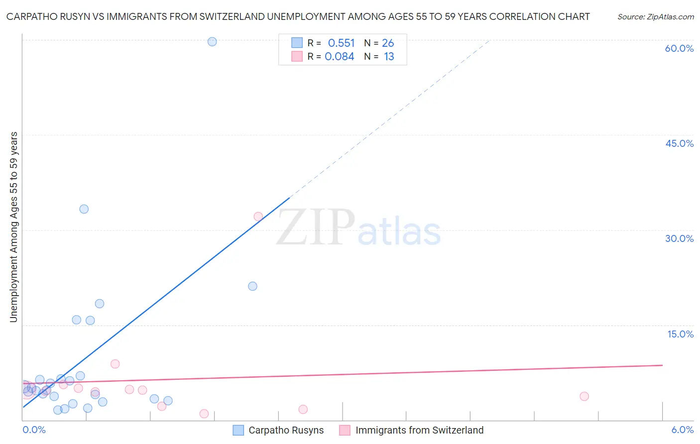 Carpatho Rusyn vs Immigrants from Switzerland Unemployment Among Ages 55 to 59 years