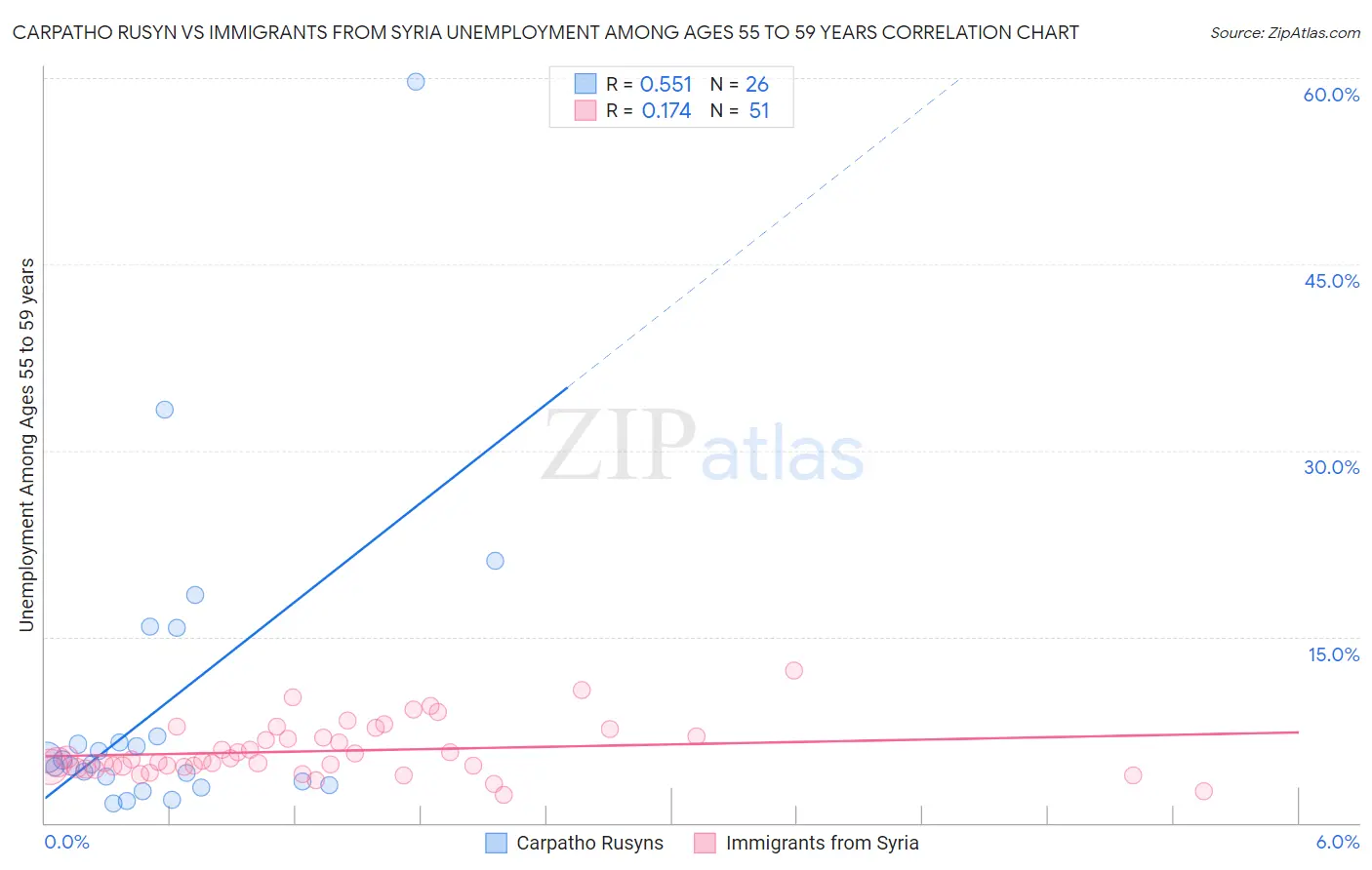 Carpatho Rusyn vs Immigrants from Syria Unemployment Among Ages 55 to 59 years
