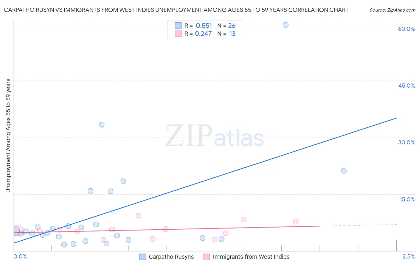 Carpatho Rusyn vs Immigrants from West Indies Unemployment Among Ages 55 to 59 years