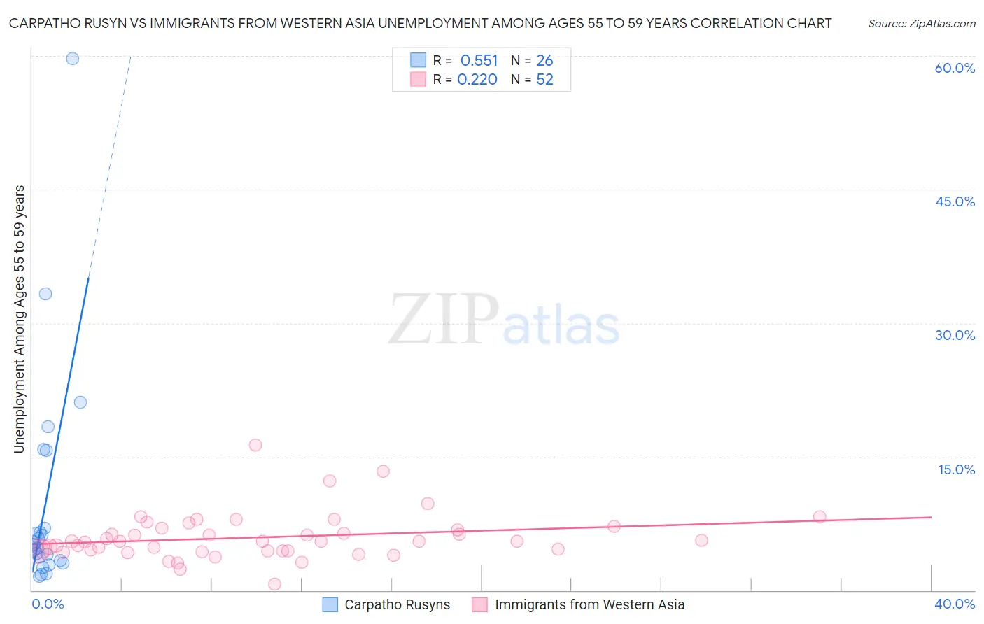 Carpatho Rusyn vs Immigrants from Western Asia Unemployment Among Ages 55 to 59 years