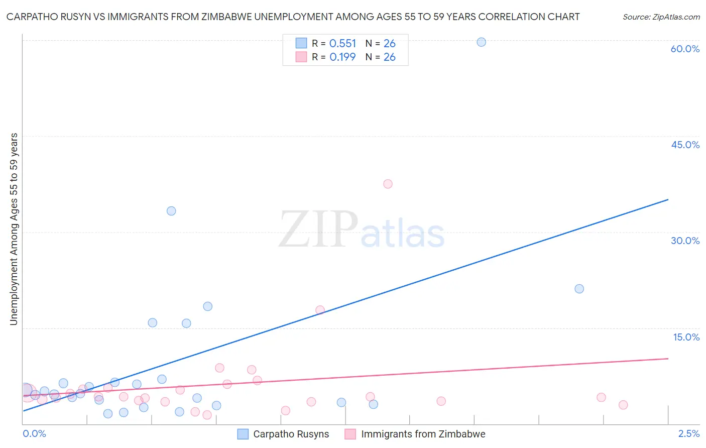 Carpatho Rusyn vs Immigrants from Zimbabwe Unemployment Among Ages 55 to 59 years