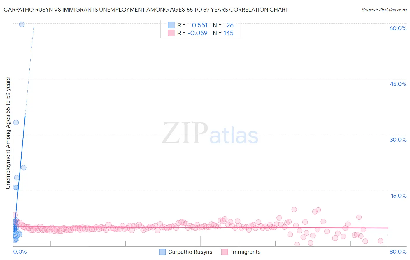 Carpatho Rusyn vs Immigrants Unemployment Among Ages 55 to 59 years