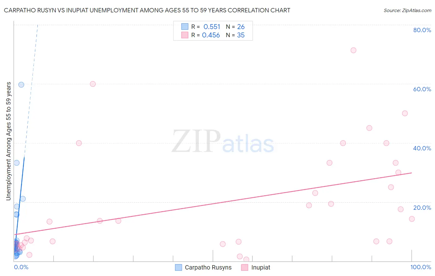 Carpatho Rusyn vs Inupiat Unemployment Among Ages 55 to 59 years