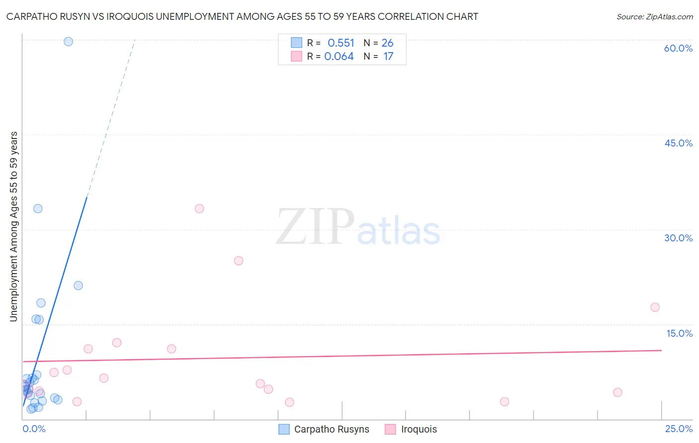 Carpatho Rusyn vs Iroquois Unemployment Among Ages 55 to 59 years