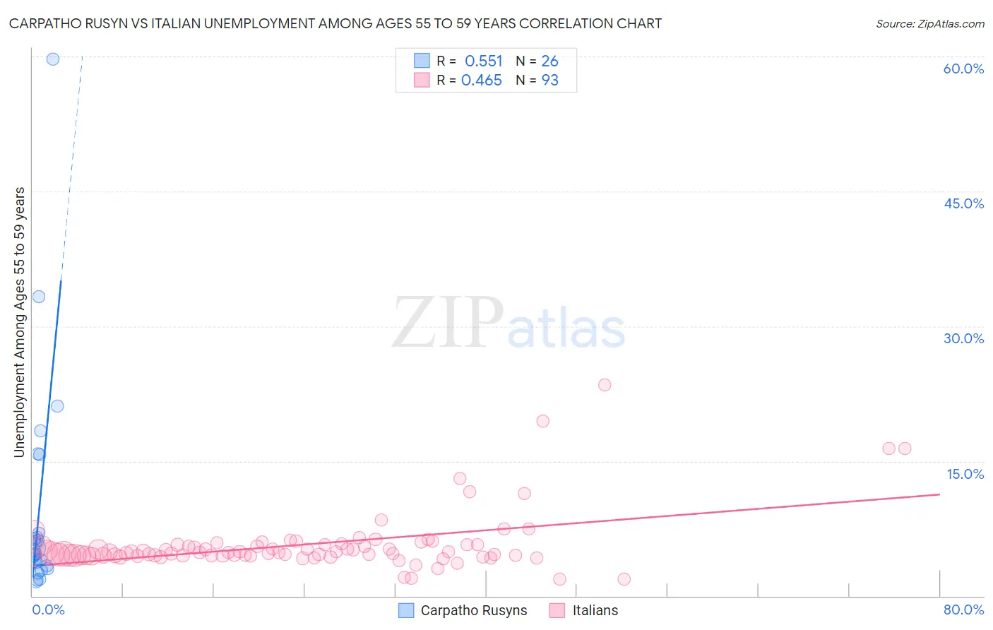 Carpatho Rusyn vs Italian Unemployment Among Ages 55 to 59 years