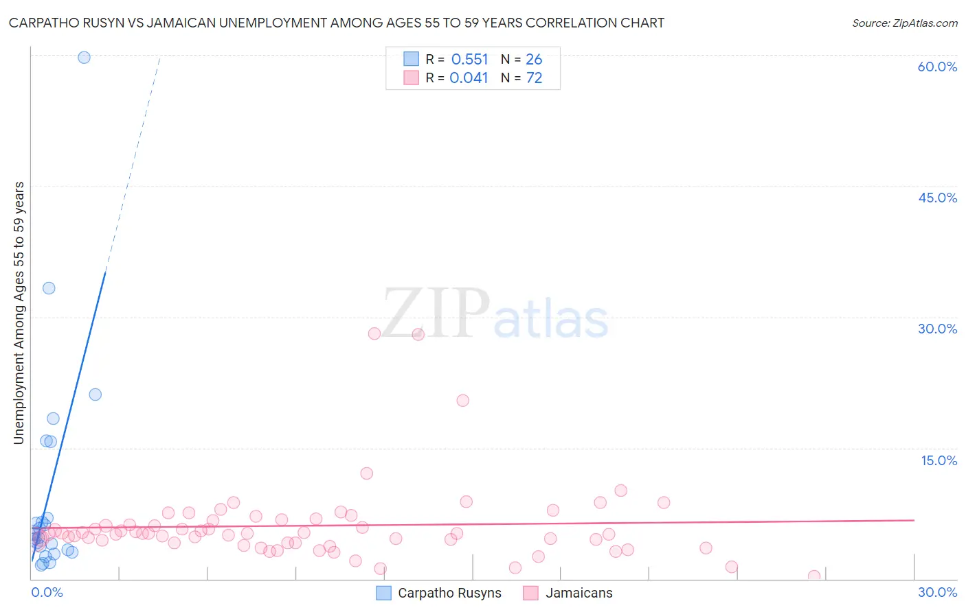 Carpatho Rusyn vs Jamaican Unemployment Among Ages 55 to 59 years
