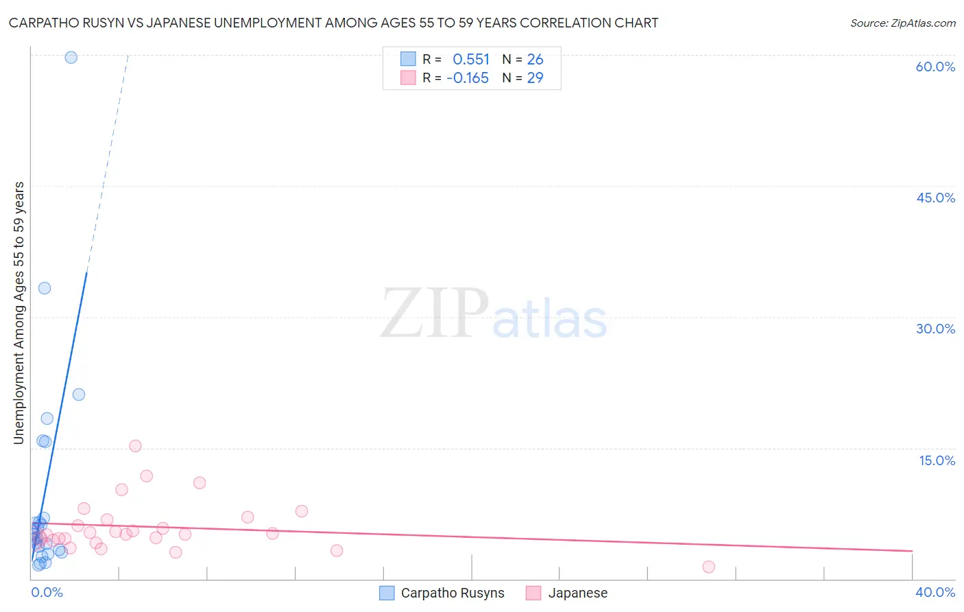 Carpatho Rusyn vs Japanese Unemployment Among Ages 55 to 59 years