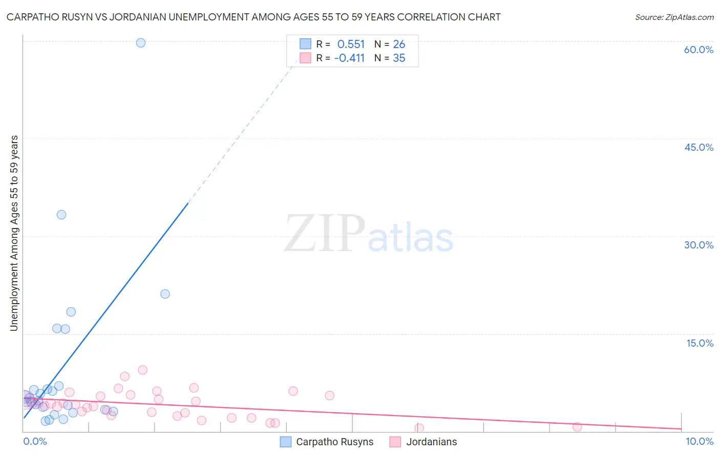 Carpatho Rusyn vs Jordanian Unemployment Among Ages 55 to 59 years