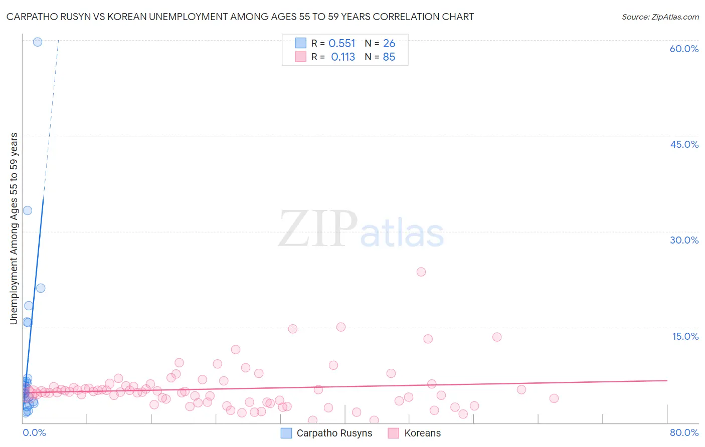 Carpatho Rusyn vs Korean Unemployment Among Ages 55 to 59 years