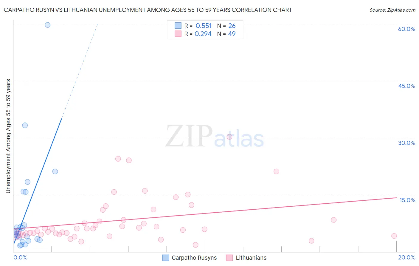 Carpatho Rusyn vs Lithuanian Unemployment Among Ages 55 to 59 years