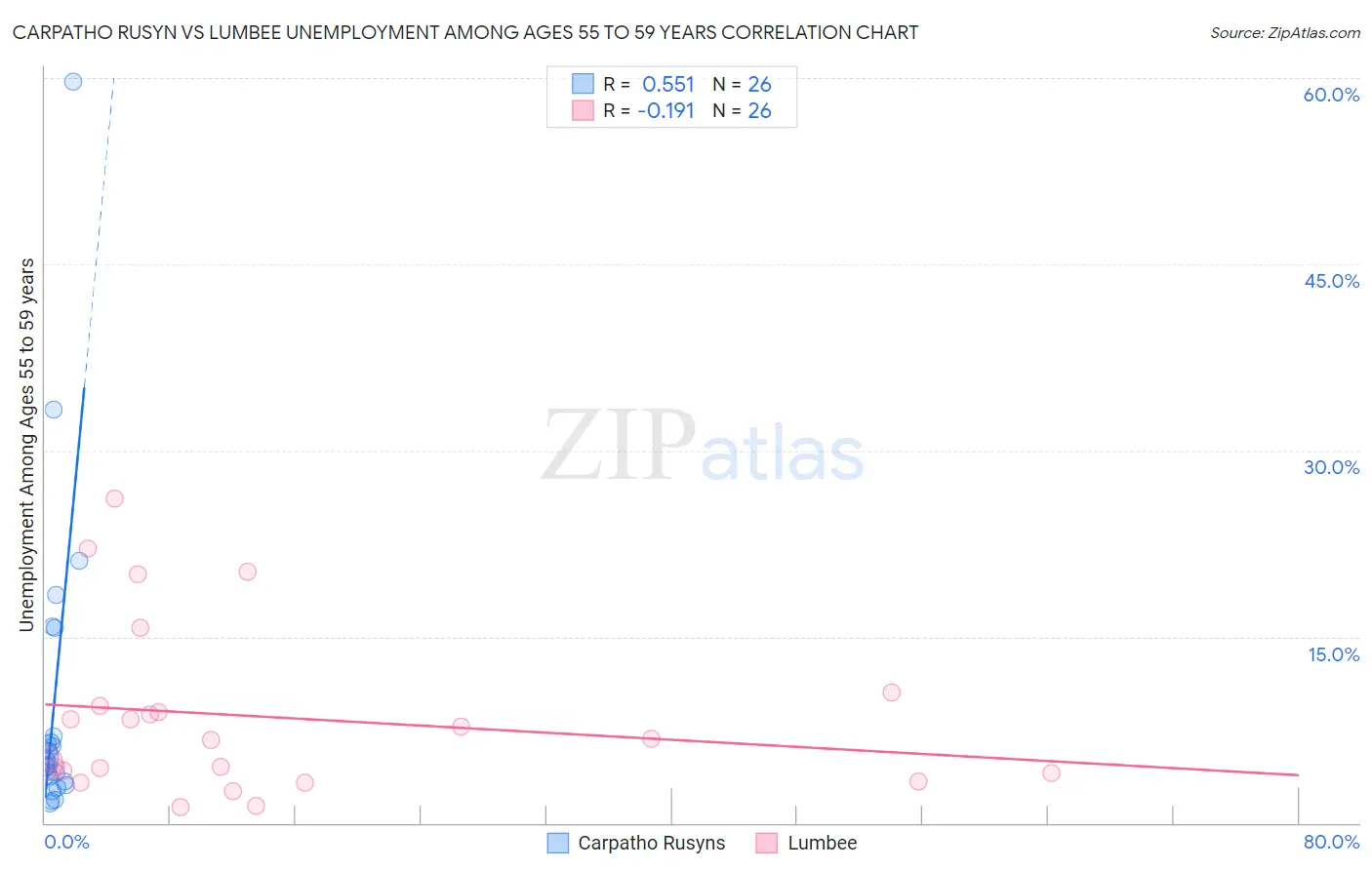 Carpatho Rusyn vs Lumbee Unemployment Among Ages 55 to 59 years
