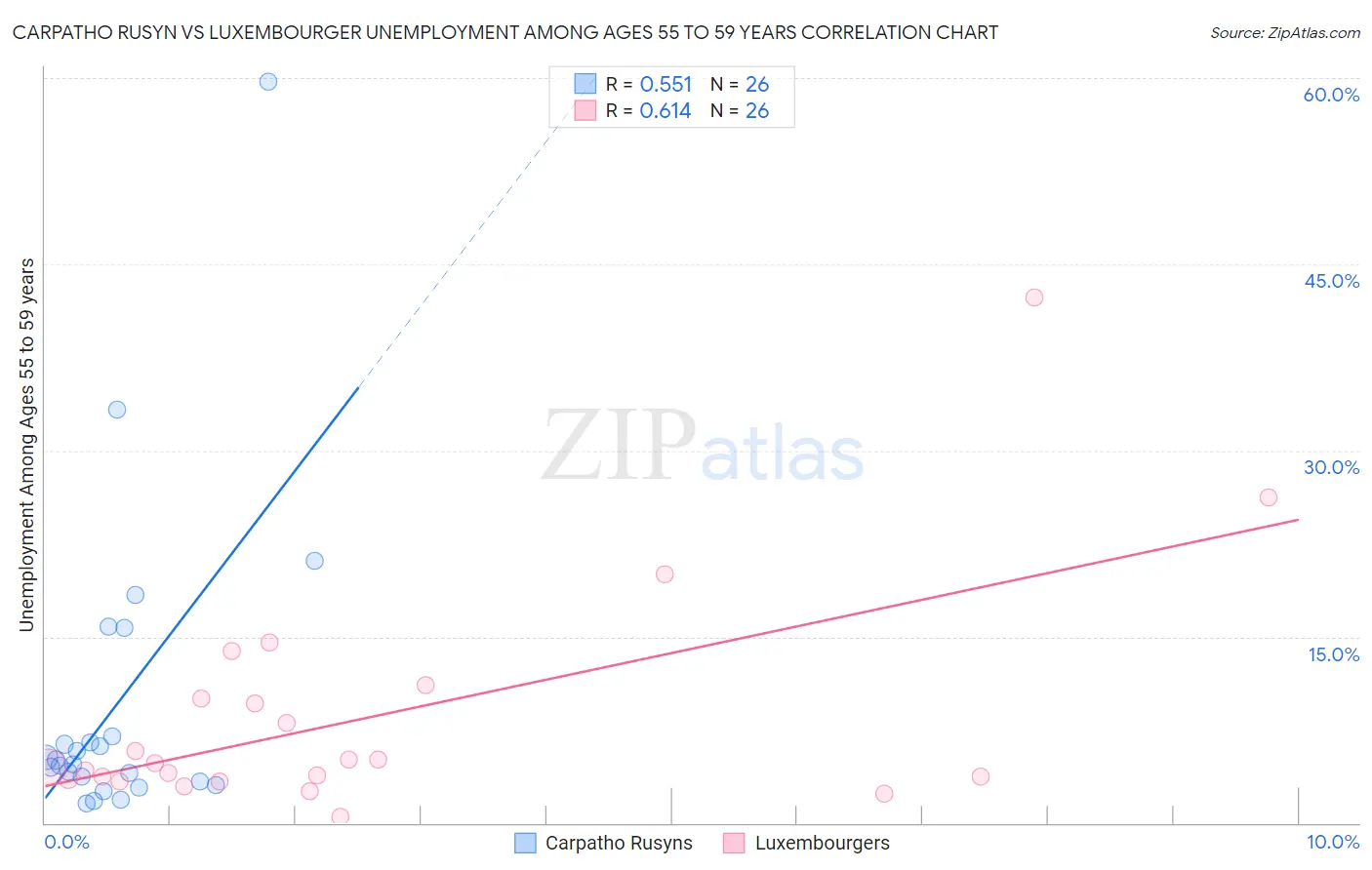 Carpatho Rusyn vs Luxembourger Unemployment Among Ages 55 to 59 years