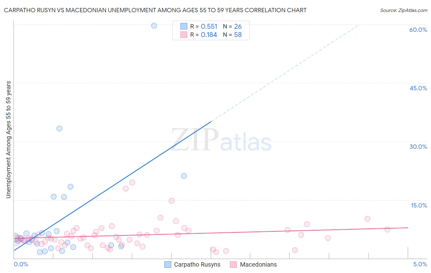 Carpatho Rusyn vs Macedonian Unemployment Among Ages 55 to 59 years