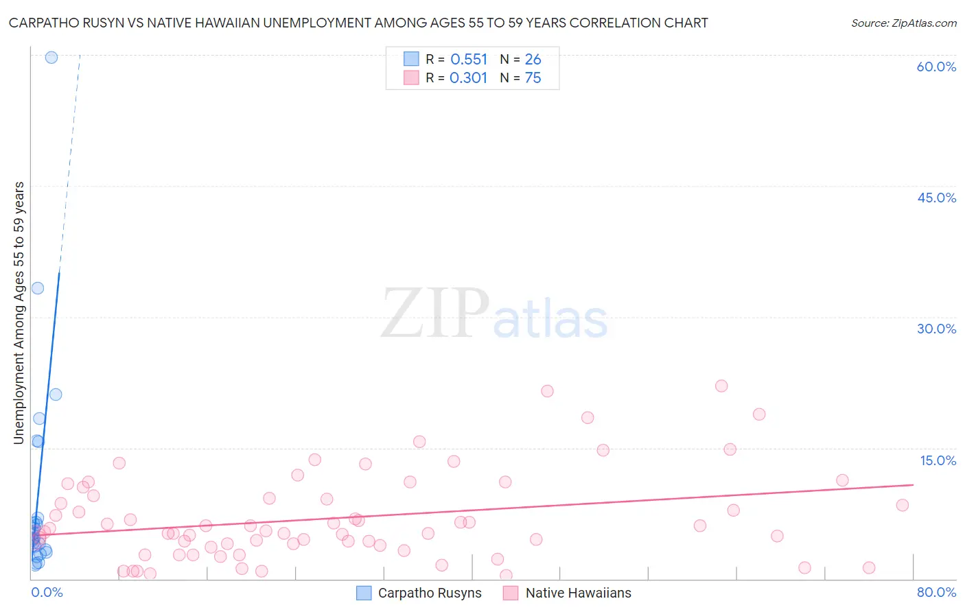 Carpatho Rusyn vs Native Hawaiian Unemployment Among Ages 55 to 59 years