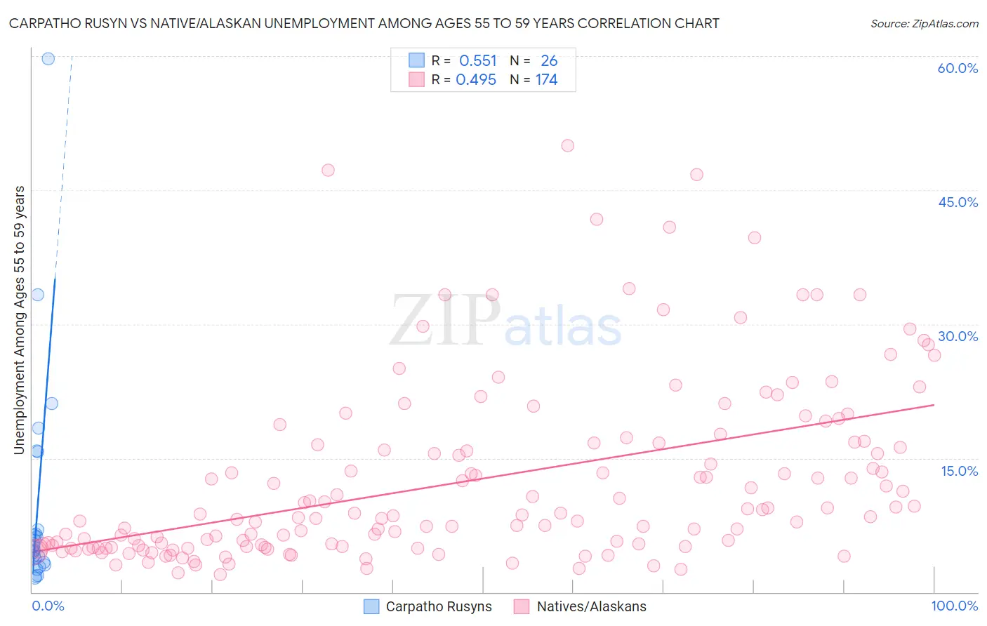 Carpatho Rusyn vs Native/Alaskan Unemployment Among Ages 55 to 59 years