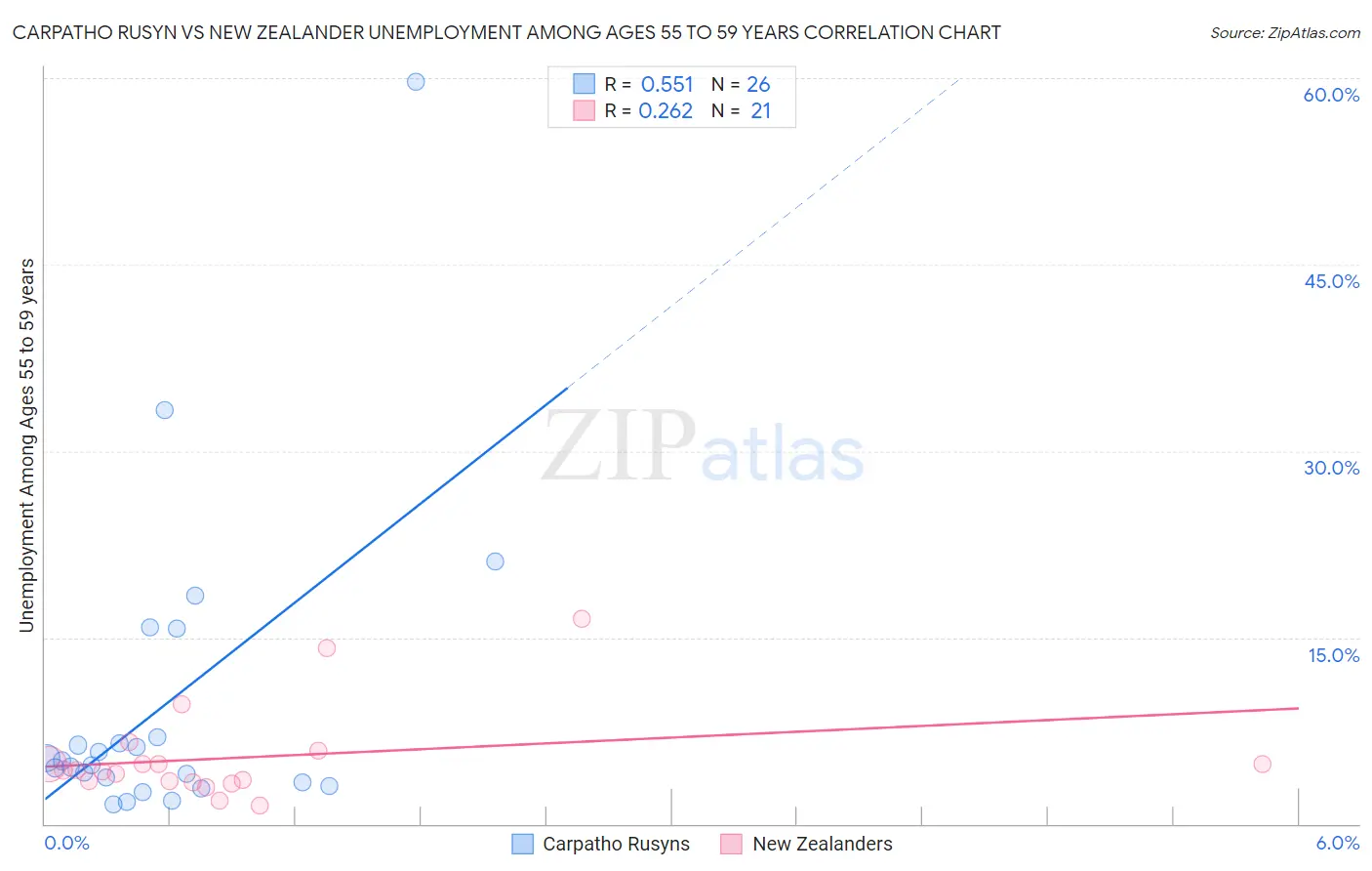 Carpatho Rusyn vs New Zealander Unemployment Among Ages 55 to 59 years