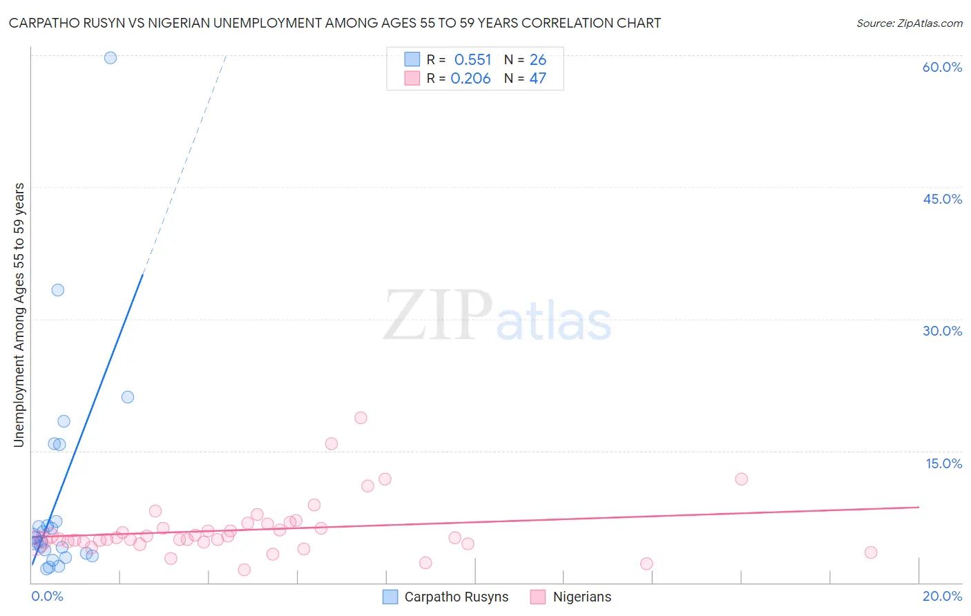 Carpatho Rusyn vs Nigerian Unemployment Among Ages 55 to 59 years