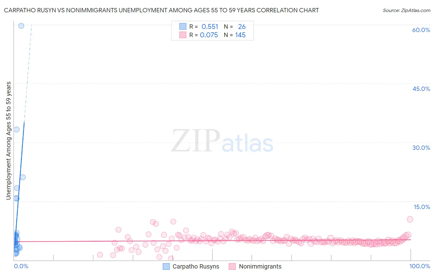 Carpatho Rusyn vs Nonimmigrants Unemployment Among Ages 55 to 59 years