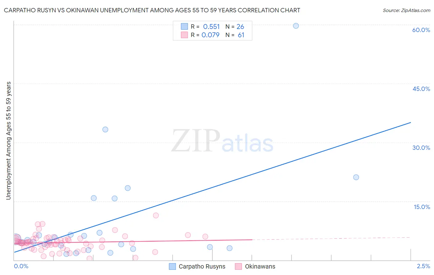 Carpatho Rusyn vs Okinawan Unemployment Among Ages 55 to 59 years