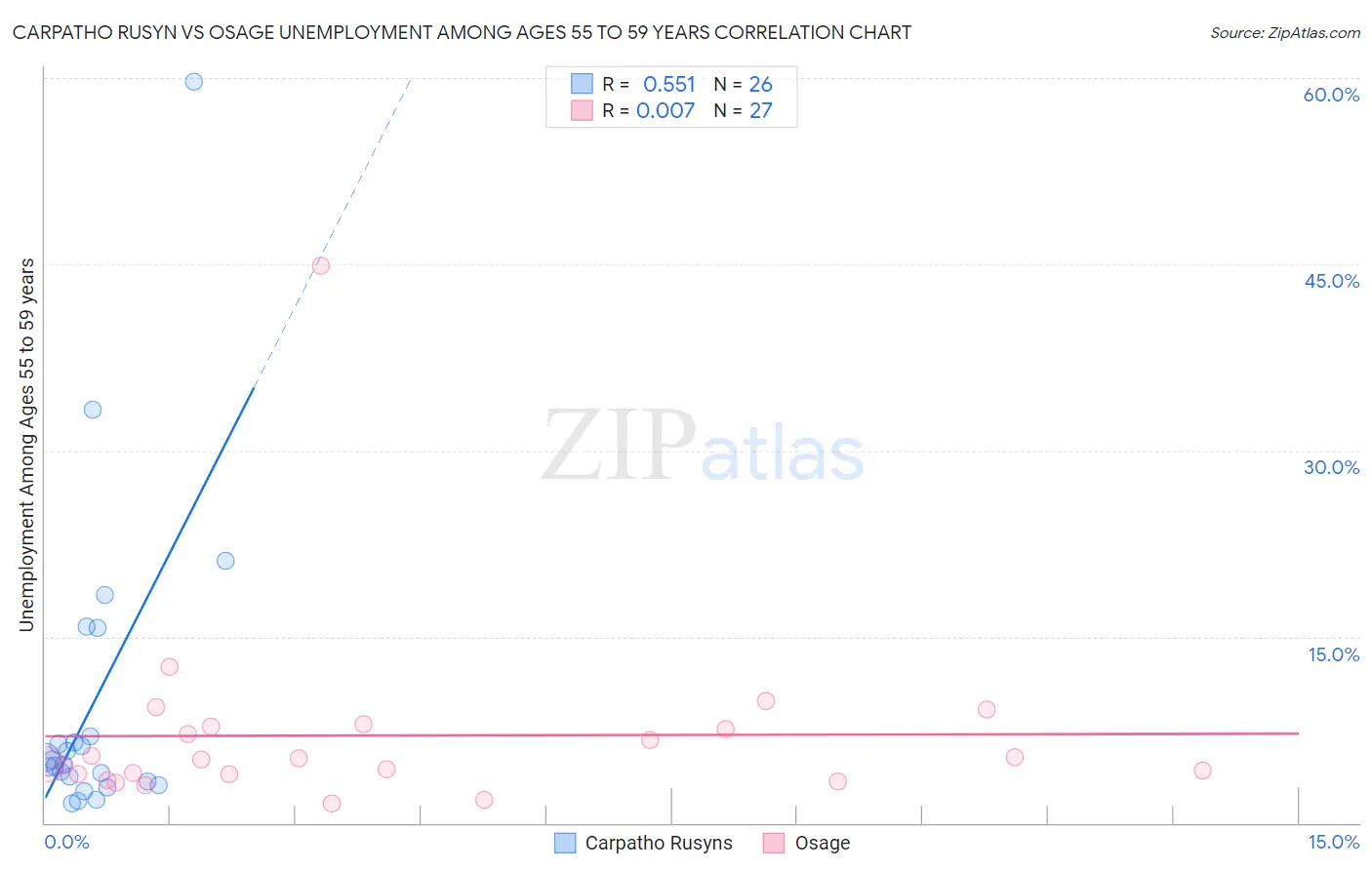 Carpatho Rusyn vs Osage Unemployment Among Ages 55 to 59 years