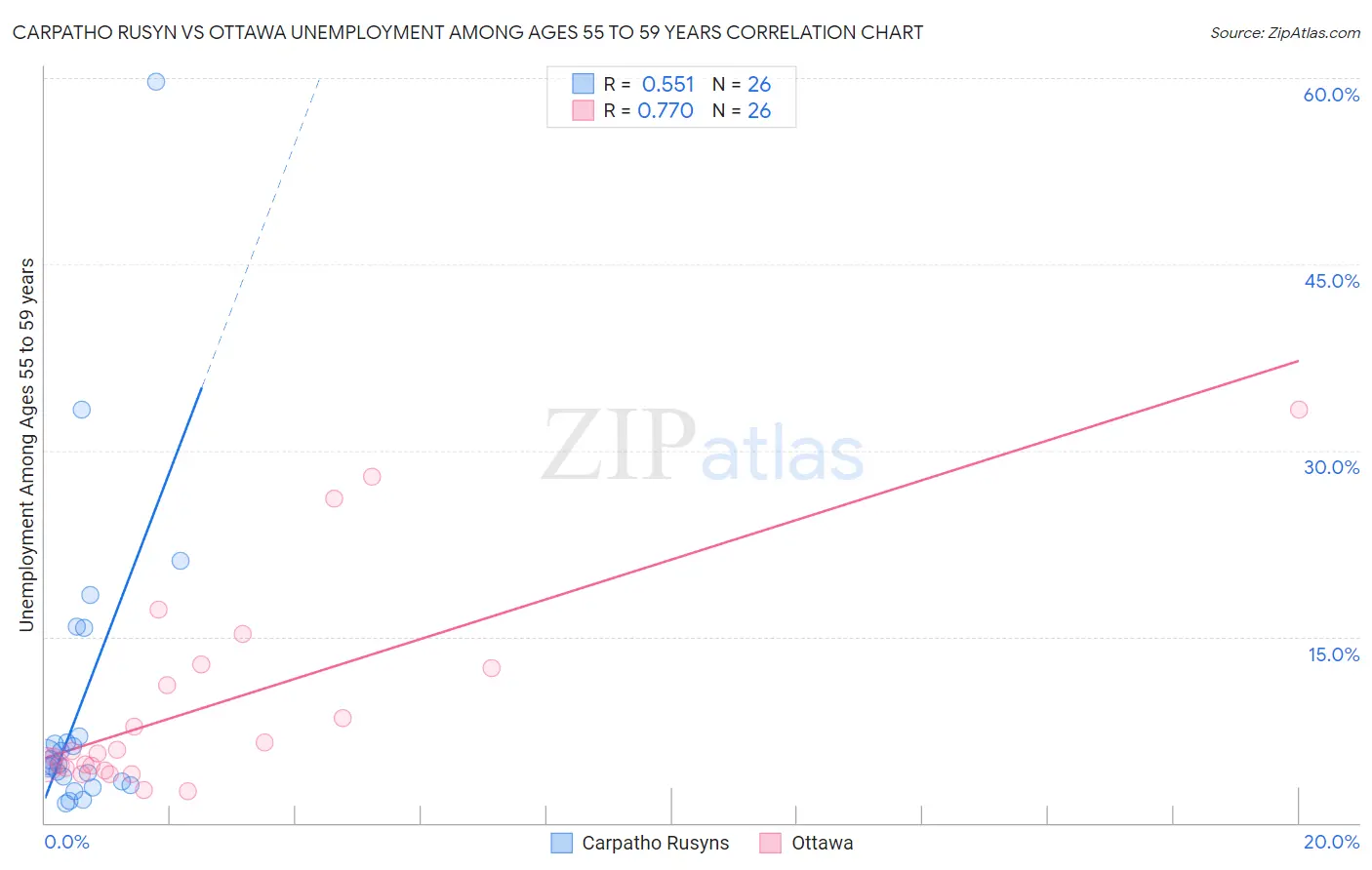 Carpatho Rusyn vs Ottawa Unemployment Among Ages 55 to 59 years