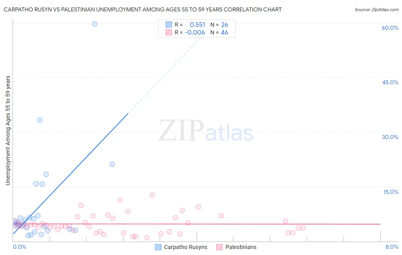 Carpatho Rusyn vs Palestinian Unemployment Among Ages 55 to 59 years