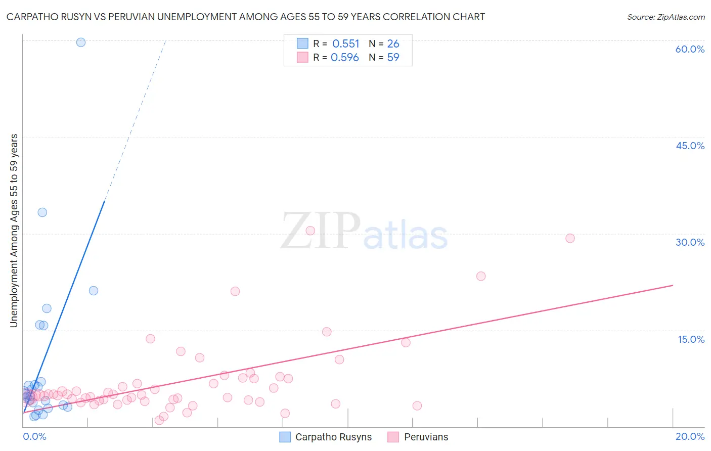 Carpatho Rusyn vs Peruvian Unemployment Among Ages 55 to 59 years