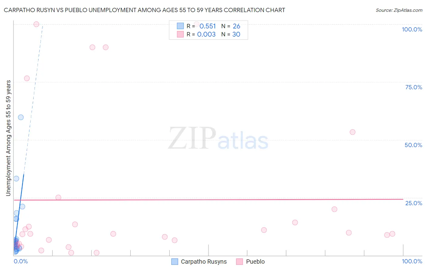 Carpatho Rusyn vs Pueblo Unemployment Among Ages 55 to 59 years