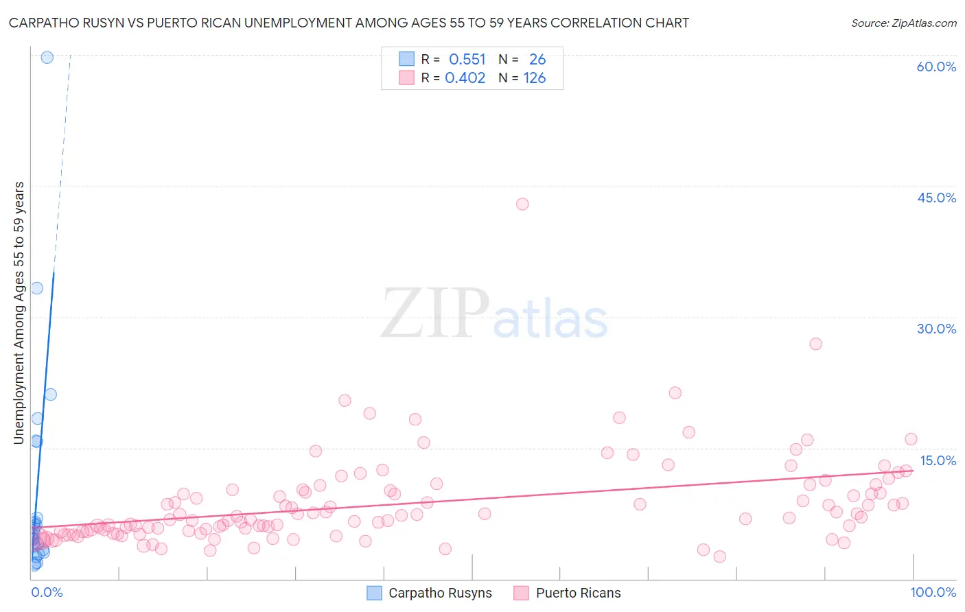 Carpatho Rusyn vs Puerto Rican Unemployment Among Ages 55 to 59 years